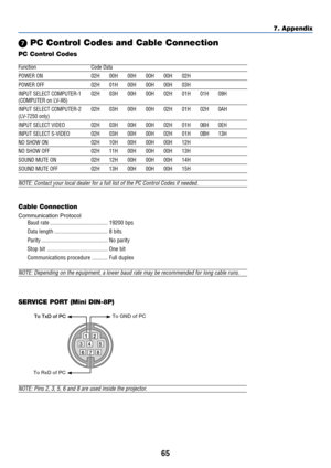 Page 7465
7. Appendix
 PC Control Codes and Cable Connection
PC Control Codes
Function Code Data
POWER ON 02H 00H 00H 00H 00H 02H
POWER OFF 02H 01H 00H 00H 00H 03H
INPUT SELECT COMPUTER-1 02H 03H 00H 00H 02H 01H 01H 09H
(COMPUTER on LV-X6)
INPUT SELECT COMPUTER-2 02H 03H 00H 00H 02H 01H 02H 0AH
(LV-7250 only)
INPUT SELECT VIDEO 02H 03H 00H 00H 02H 01H 06H 0EH
INPUT SELECT S-VIDEO 02H 03H 00H 00H 02H 01H 0BH 13H
NO SHOW ON 02H 10H 00H 00H 00H 12H
NO SHOW OFF 02H 11H 00H 00H 00H 13H
SOUND MUTE ON 02H 12H 00H 00H...