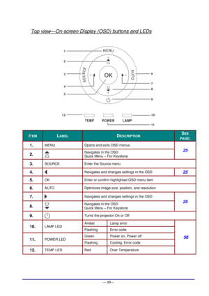 Page 19 
— 13— 
Top view—On-screen Display (OSD) buttons and LEDs 
 
ITEM LABEL DESCRIPTION SEE 
PAGE: 
1.  MENU Opens and exits OSD menus 
25 
2.   
Navigates in the OSD 
Quick Menu – For Keystone 
3.  SOURCE Enter the Source menu 
4.   Navigates and changes settings in the OSD 25 
5.  OK Enter or confirm highlighted OSD menu item 
6.  AUTO Optimizes image size, position, and resolution 
7.   Navigates and changes settings in the OSD 
25 
8.   
Navigates in the OSD 
Quick Menu – For Keystone 
9.   Turns the...