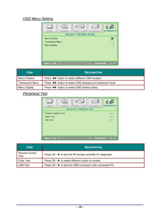 Page 46 
— 40— 
OSD Menu Setting  
 
ITEM DESCRIPTION 
Menu Position Press ◄► button to select different OSD location. 
Translucent Menu Press ◄► button to select OSD background translucent level.  
Menu Display Press ◄► button to select OSD timeout delay. 
Peripheral Test 
 
ITEM DESCRIPTION 
Remote Control 
Test Press OK / ► to test the IR remote controller for diagnostic.  
Color Test Press OK / ► to select different colors on screenK 
USB Test Press OK / ► to test the USB connection with connected PC.  