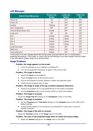 Page 64 
— 58— 
LED Messages 
ERROR CODE MESSAGES POWER LED 
GREEN 
LAMP LED 
AMBER 
TEMP LED 
RED 
Power On ON OFF OFF 
Power Off ON OFF OFF 
Cooling Flashing OFF OFF 
Over Temperature OFF OFF ON 
Thermal Break Sensor error 4 blinks OFF OFF 
Lamp error OFF ON OFF 
Fan 1 6 blinks 1 blinks OFF 
Fan 2 6 blinks 2 blinks OFF 
Fan 3 6 blinks 3 blinks OFF 
Fan 4 6 blinks 4 blinks OFF 
Lamp Door Open 7 blinks OFF OFF 
DMD error 8 blinks OFF OFF 
Color wheel error 9 blinks OFF OFF 
 In the event of an error, please...