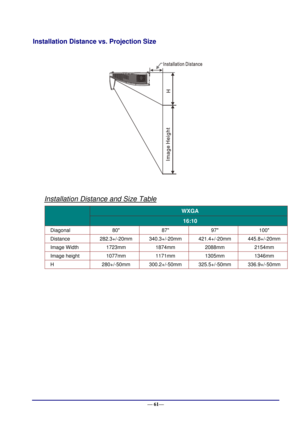 Page 67 
— 61— 
Installation Distance vs. Projection Size 
   
 
 
Installation Distance and Size Table  
 
WXGA 
16:10 
Diagonal 80 87 97 100 
Distance 282.3+/-20mm 340.3+/-20mm 421.4+/-20mm 445.8+/-20mm 
Image Width 1723mm 1874mm 2088mm 2154mm 
Image height 1077mm 1171mm 1305mm 1346mm 
H  280+/-50mm 300.2+/-50mm 325.5+/-50mm 336.9+/-50mm 
 
   