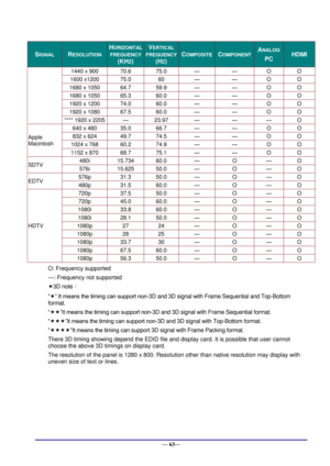 Page 69 
— 63— 
SIGNAL RESOLUTION 
HORIZONTAL 
FREQUENCY 
(KHZ) 
VERTICAL 
FREQUENCY 
(HZ) 
COMPOSITE COMPONENT ANALOG 
PC HDMI  
1440 x 900 70.6 75.0 — — O O 
1600 x1200 75.0 60 — — O O 
1680 x 1050 64.7 59.9 — — O O 
1680 x 1050 65.3 60.0 — — O O 
1920 x 1200 74.0 60.0 — — O O 
1920 x 1080 67.5 60.0 — — O O 
**** 1920 x 2205 — 23.97 — — — O 
Apple  
Macintosh 
640 x 480 35.0 66.7 — — O O 
832 x 624 49.7 74.5 — — O O 
1024 x 768 60.2 74.9 — — O O 
1152 x 870 68.7 75.1 — — O O 
SDTV 480i 15.734 60.0 — O — O...