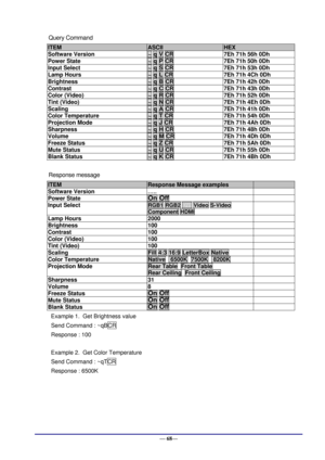 Page 74 
— 68— 
Query Command 
ITEM ASCII HEX 
Software Version ~ q V CR 7Eh 71h 56h 0Dh 
Power State ~ q P CR 7Eh 71h 50h 0Dh 
Input Select ~ q S CR 7Eh 71h 53h 0Dh 
Lamp Hours ~ q L CR 7Eh 71h 4Ch 0Dh 
Brightness ~ q B CR 7Eh 71h 42h 0Dh 
Contrast ~ q C CR 7Eh 71h 43h 0Dh 
Color (Video) ~ q R CR 7Eh 71h 52h 0Dh 
Tint (Video) ~ q N CR 7Eh 71h 4Eh 0Dh 
Scaling ~ q A CR 7Eh 71h 41h 0Dh 
Color Temperature ~ q T CR 7Eh 71h 54h 0Dh 
Projection Mode ~ q J CR 7Eh 71h 4Ah 0Dh 
Sharpness ~ q H CR 7Eh 71h 48h 0Dh...