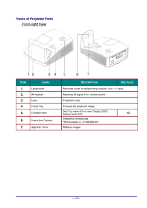 Page 18 
— 12— 
Views of Projector Parts  
Front-right View 
 
ITEM LABEL DESCRIPTION SEE PAGE: 
1.  Lamp cover Removes cover to replace lamp module / unit ---> lamp 
2.  IR receiver Receives IR signal from remote control 
3.  Lens Projection Lens 
4.  Focus ring Focuses the projected image 
5.  Function keys See Top view—OnJscreen Display (OSD) 
buttons and LEDsK 13 
6.  Interactive Camera Interactive function use 
*Not Available in LV-WX300UST 
7.  Aspheric mirror Reflects images 4576132  