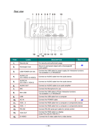 Page 20 
— 14— 
Rear view 
     
ITEM LABEL DESCRIPTION SEE PAGE: 
1.  Security bar For security and authorized usage 
56 2.  Kensington lock Secure to permanent object with a Kensington®  
Lock system 
3.  USB POWER (5V-2A) Connect the USB cable for power supply.(for Interactive function) 
*not available in LV-WX300UST 
4.  AUDIO L/R 
(For VIDEO/ S-VIDEO) Connect an AUDIO cable from the audio device 
5.  AUDIO IN 
(For VGA-1/ VGA-2) Connect an AUDIO cable from the audio device 
6.  AUDIO OUT Connect an AUDIO...