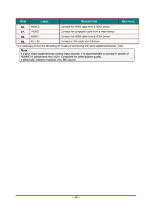 Page 21 
— 15— 
ITEM LABEL DESCRIPTION SEE PAGE: 
16.  HDMI 2 Connect the HDMI cable from a HDMI device* 
17.  VIDEO  Connect the composite cable from a video device 
18.  HDMI 1 Connect the HDMI cable from a HDMI device* 
19.  RJ – 45 Connect a LAN cable from Ethernet 
* It is necessary to turn the 3D setting off in case of connecting with some digital cameras by HDMI. 
Note: 
 If your video equipment has various input sources, it is recommended to connect in priority of 
HDMI/DVI, component (thru VGA),...