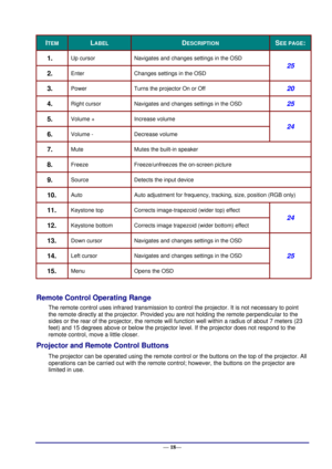 Page 24 
— 18— 
ITEM LABEL DESCRIPTION SEE PAGE: 
1.  Up cursor Navigates and changes settings in the OSD  
25 
2.  Enter Changes settings in the OSD 
3.  Power Turns the projector On or Off 20 
4.  Right cursor Navigates and changes settings in the OSD 25 
5.  Volume + Increase volume 
24 
6.  Volume - Decrease volume 
7.  Mute Mutes the built-in speaker 
8.  Freeze Freeze/unfreezes the on-screen picture 
9.  Source Detects the input device 
10.  Auto Auto adjustment for frequency, tracking, size, position...