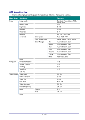 Page 33 
— 27— 
OSD Menu Overview 
Use the following illustration to quickly find a setting or determine the range for a setting. 
MAIN MENU 
 
SUB MENU 
   
SETTINGS 
Image  Image Mode      Standard, Presentation, sRGB, 
Movie, User 
 Brilliant Color      0~10 
 Brightness      0~100 
 Contrast      0~100 
 Sharpness      0~31 
 Gamma      2.0, 2.2, 2.4, 2.6, 2.8 
 Advanced  Color Space   Auto, RGB, YUV 
  Color Temperature   Native, 6500K, 7500K, 8200K 
  Color Manager Red Hue, Saturation, Gain 
  Green Hue,...