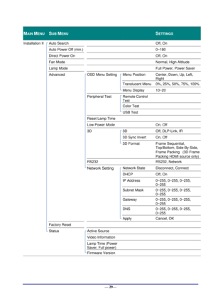 Page 35 
— 29— 
MAIN MENU  SUB MENU    SETTINGS 
Installation II  Auto Search      Off, On 
 Auto Power Off (min.)      0~180 
 Direct Power On      Off, On 
 Fan Mode      Normal, High Altitude 
 Lamp Mode      Full Power, Power Saver 
 Advanced  OSD Menu Setting Menu Position Center, Down, Up, Left, 
Right 
  Translucent Menu 0%, 25%, 50%, 75%, 100% 
  Menu Display 10~20 
  Peripheral Test Remote Control 
Test 
 
  Color Test  
  USB Test  
  Reset Lamp Time     
  Low Power Mode   On, Off 
  3D 3D Off,...