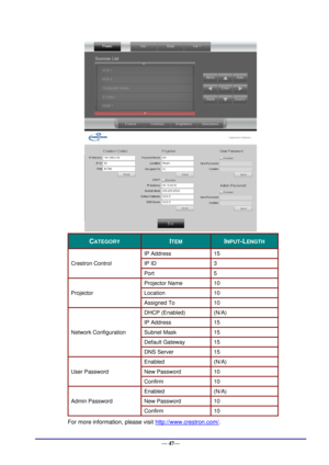 Page 53 
— 47— 
 
 
CATEGORY ITEM INPUT-LENGTH 
Crestron Control 
IP Address 15 
IP ID 3 
Port 5 
Projector 
Projector Name 10 
Location 10 
Assigned To 10 
Network Configuration 
DHCP (Enabled) (N/A) 
IP Address 15 
Subnet Mask 15 
Default Gateway 15 
DNS Server 15 
User Password 
Enabled (N/A) 
New Password 10 
Confirm 10 
Admin Password 
Enabled (N/A) 
New Password 10 
Confirm 10 
For more information, please visit http://www.crestron.com/.  