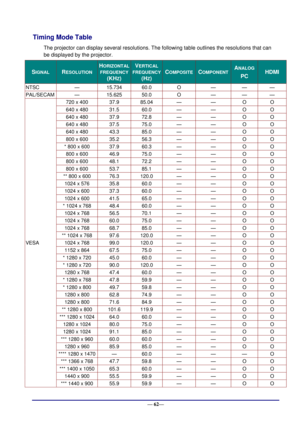 Page 68 
— 62— 
Timing Mode Table 
The projector can display several resolutions. The following table outlines the resolutions that can 
be displayed by the projector. 
SIGNAL RESOLUTION 
HORIZONTAL 
FREQUENCY 
(KHZ) 
VERTICAL 
FREQUENCY 
(HZ) 
COMPOSITE COMPONENT ANALOG 
PC HDMI  
NTSC — 15.734 60.0 O — — — 
PAL/SECAM — 15.625 50.0 O — — — 
VESA 
720 x 400 37.9 85.04 — — O O 
640 x 480 31.5 60.0 — — O O 
640 x 480 37.9 72.8 — — O O 
640 x 480 37.5 75.0 — — O O 
640 x 480 43.3 85.0 — — O O 
800 x 600 35.2 56.3...