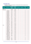 Page 68 
— 62— 
Timing Mode Table 
The projector can display several resolutions. The following table outlines the resolutions that can 
be displayed by the projector. 
SIGNAL RESOLUTION 
HORIZONTAL 
FREQUENCY 
(KHZ) 
VERTICAL 
FREQUENCY 
(HZ) 
COMPOSITE COMPONENT ANALOG 
PC HDMI  
NTSC — 15.734 60.0 O — — — 
PAL/SECAM — 15.625 50.0 O — — — 
VESA 
720 x 400 37.9 85.04 — — O O 
640 x 480 31.5 60.0 — — O O 
640 x 480 37.9 72.8 — — O O 
640 x 480 37.5 75.0 — — O O 
640 x 480 43.3 85.0 — — O O 
800 x 600 35.2 56.3...