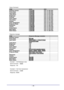 Page 74 
— 68— 
Query Command 
ITEM ASCII HEX 
Software Version ~ q V CR 7Eh 71h 56h 0Dh 
Power State ~ q P CR 7Eh 71h 50h 0Dh 
Input Select ~ q S CR 7Eh 71h 53h 0Dh 
Lamp Hours ~ q L CR 7Eh 71h 4Ch 0Dh 
Brightness ~ q B CR 7Eh 71h 42h 0Dh 
Contrast ~ q C CR 7Eh 71h 43h 0Dh 
Color (Video) ~ q R CR 7Eh 71h 52h 0Dh 
Tint (Video) ~ q N CR 7Eh 71h 4Eh 0Dh 
Scaling ~ q A CR 7Eh 71h 41h 0Dh 
Color Temperature ~ q T CR 7Eh 71h 54h 0Dh 
Projection Mode ~ q J CR 7Eh 71h 4Ah 0Dh 
Sharpness ~ q H CR 7Eh 71h 48h 0Dh...