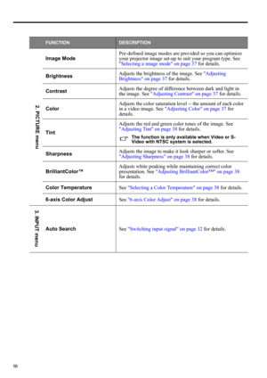 Page 5656
FUNCTIONDESCRIPTION
Image ModePre-defined image modes are provided so you can optimize 
your projector image set-up to suit your program type. See 
Selecting a image mode on page 37 for details.
BrightnessAdjusts the brightness of the image. See Adjusting 
Brightness on page 37 for details.
ContrastAdjusts the degree of difference between dark and light in 
the image. See Adjusting Contrast on page 37 for details.
ColorAdjusts the color saturation level -- the amount of each color 
in a video image....