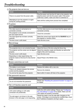 Page 6666
Troubleshooting
The projector does not turn on
No picture
Blurred image
Remote control does not work
The password is incorrect
The LAN function cannot be used
CauseRemedy
There is no power from the power cable.Plug the power cord into the AC inlet on the projector, and 
plug the power cord into the power outlet. If the power 
outlet has a switch, make sure that it is switched on.
Attempting to turn the projector on again 
during the cooling process.Wait until the cooling down process has completed....