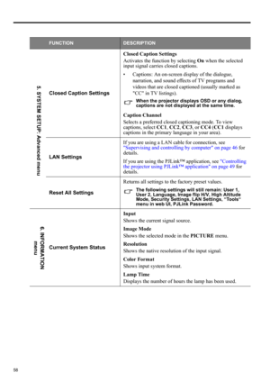 Page 5858
FUNCTIONDESCRIPTION
Closed Caption SettingsClosed Caption Settings
Activates the function by selecting On when the selected 
input signal carries closed captions.
• Captions: An on-screen display of the dialogue, 
narration, and sound effects of TV programs and 
videos that are closed captioned (usually marked as 
CC in TV listings).
When the projector displays OSD or any dialog, 
captions are not displayed at the same time.
Caption Channel
Selects a preferred closed captioning mode. To view...