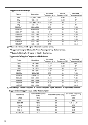 Page 7272
Supported Video timings
*Supported timing for 3D signal in Frame Sequential format.
**Supported timing for 3D signal in Frame Packing and Top-Bottom formats.
***Supported timing for 3D signal in Side-By-Side format.
Supported timing for Component-YPbPr input
Displaying a 1080i(1125i)@60Hz or 1080i(1125i)@50Hz signal may result in slight image vibration.
Supported timing for Video and S-Video inputs
Timing ResolutionHorizontal 
Frequency (kHz)Ve r t i c a l  
Frequency (Hz)Dot Clock 
Frequency (MHz)...