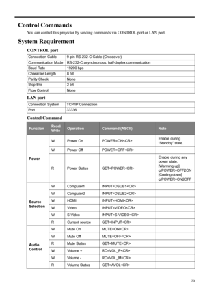 Page 7373
ENGLISH
Control Commands
You can control this projector by sending commands via CONTROL port or LAN port.
System Requirement
CONTROL port
LAN port
Control Command
Connection Cable 9-pin RS-232-C Cable (Crossover)
Communication Mode RS-232-C asynchronous, half-duplex communication
Baud Rate 19200 bps
Character Length 8 bit
Parity Check None
Stop Bits 2 bit
Flow Control None
Connection System TCP/IP Connection
Port 33336
FunctionRead/
WriteOperationCommand (ASCII)Note
PowerW Power On POWER=ONEnable...