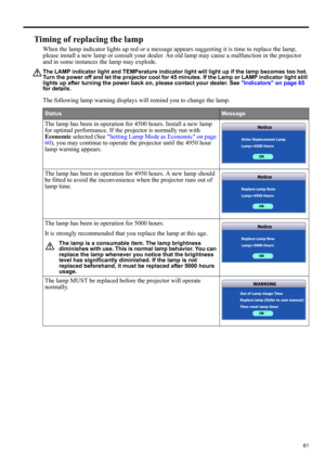 Page 6161
ENGLISH
Timing of replacing the lamp
When the lamp indicator lights up red or a message appears suggesting it is time to replace the lamp, 
please install a new lamp or consult your dealer. An old lamp may cause a malfunction in the projector 
and in some instances the lamp may explode.
The LAMP indicator light and TEMPerature indicator light will light up if the lamp becomes too hot. 
Turn the power off and let the projector cool for 45 minutes. If the Lamp or LAMP indicator light still 
lights up...