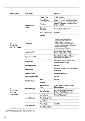 Page 5858
* Indicates an item that is factory-set.
Main menu Sub-menu Options
4. 
SYSTEM 
SETUP: Basic
Presentation 
TimerPreset Time 1~240 minutes
Timer Display Always*/1 min/2 min/3 min/Never
PositionTop-Left*/Bottom-Left/Top-Right/
Bottom-Right
Counting 
DirectionCount Down*/Count Up
Sound Reminder On*/Off
On/Off*
Language
Image flip H/VFront Table*/Rear Table/
Front Ceiling/Rear Ceiling
Auto Power OffDisable/5 min/10 min/15 min/
20 min*/25 min/30 min
Blank TimerDisable*/5 min/10 min/15 min/
20 min/25 min/30...