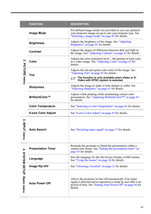 Page 6161
ENGLISH
FUNCTIONDESCRIPTION
Image ModePre-defined image modes are provided so you can optimize 
your projector image set-up to suit your program type. See 
Selecting a image mode on page 42 for details.
BrightnessAdjusts the brightness of the image. See Adjusting 
Brightness on page 42 for details.
ContrastAdjusts the degree of difference between dark and light in 
the image. See Adjusting Contrast on page 42 for details.
ColorAdjusts the color saturation level -- the amount of each color 
in a video...