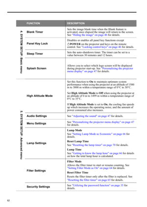 Page 6262
FUNCTIONDESCRIPTION
Blank TimerSets the image blank time when the Blank feature is 
activated, once elapsed the image will return to the screen. 
See Hiding the image on page 46 for details.
Panel Key LockDisables or enables all panel key functions except 
POWER on the projector and keys on the remote 
control. See Locking control keys on page 46 for details.
Sleep TimerSets the auto-shutdown timer. The timer can be set to a 
value between 30 minutes and 12 hours.
Splash ScreenAllows you to select...