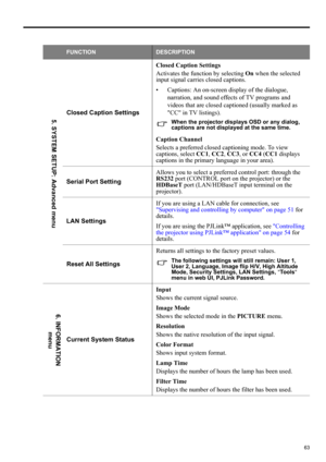Page 6363
ENGLISH
FUNCTIONDESCRIPTION
Closed Caption SettingsClosed Caption Settings
Activates the function by selecting On when the selected 
input signal carries closed captions.
• Captions: An on-screen display of the dialogue, 
narration, and sound effects of TV programs and 
videos that are closed captioned (usually marked as 
CC in TV listings).
When the projector displays OSD or any dialog, 
captions are not displayed at the same time.
Caption Channel
Selects a preferred closed captioning mode. To view...