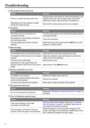 Page 7272
Troubleshooting
The projector does not turn on
No picture
Blurred image
Remote control does not work
The password is incorrect
The LAN function cannot be used
CauseRemedy
There is no power from the power cord.Plug the power cord into the AC inlet on the projector, and 
plug the power cord into the power outlet. If the power 
outlet has a switch, make sure that it is switched on.
Attempting to turn the projector on again 
during the cooling process.Wait until the cooling down process has completed....