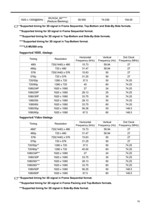 Page 7979
ENGLISH*Supported timing for 3D signal in Frame Sequential, Top-Bottom and Side-By-Side formats.
**Supported timing for 3D signal in Frame Sequential format.
***Supported timing for 3D signal in Top-Bottom and Side-By-Side formats.
****Supported timing for 3D signal in Top-Bottom format.
*****LX-MU500 only.
Supported MHL timings
Supported Video timings
*Supported timing for 3D signal in Frame Sequential format.
**Supported timing for 3D signal in Frame Packing and Top-Bottom formats.
***Supported...