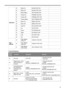 Page 8383
ENGLISH
Control Response
OperationW Blank On BLANK=ON
W Blank Off BLANK=OFF
R Blank Status GET=BLANK
W Freeze On FREEZE=ON
W Freeze Off FREEZE=OFF
R Freeze Status GET=FREEZE
W Menu On MENU=ON
W Menu Off MENU=OFF
W Auto PC RC=AUTOPC
W Up RC=UP
W Down RC=DOWN
W Right RC=RIGHT
W Left RC=LEFT
W OK RC=OK
High 
AltitudeWHigh Altitude
mode OnHIGHALT=ON
WHigh Altitude
mode OffHIGHALT=OFF
RHigh Altitude
mode statusGET=HIGHALT
Read/
WriteConditionResponseExample
W Success i:OK< BLANK=ON
> i:OK
WIllegal format :...