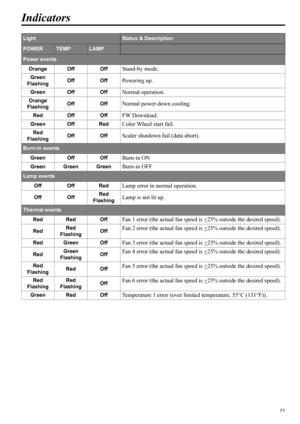 Page 7171
ENGLISH
Indicators
LightStatus & Description
POWERTEMPLAMP
Power events
Orange Off Off
Stand-by mode.
Green
FlashingOff OffPowering up.
Green Off OffNormal operation.
Orange
FlashingOff OffNormal power-down cooling.
Red Off OffFW Download.
Green Off RedColor Wheel start fail.
Red
FlashingOff OffScaler shutdown fail (data abort).
Burn-in events
Green Off Off
Burn-in ON
Green Green GreenBurn-in OFF
Lamp events
Off Off Red
Lamp error in normal operation.
Off OffRed 
FlashingLamp is not lit up.
Thermal...