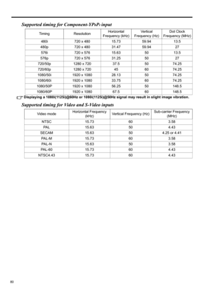 Page 8080
Supported timing for Component-YPbPr input
Displaying a 1080i(1125i)@60Hz or 1080i(1125i)@50Hz signal may result in slight image vibration.
Supported timing for Video and S-Video inputs
Timing ResolutionHorizontal 
Frequency (kHz)Ve r t i c a l  
Frequency (Hz)Dot Clock 
Frequency (MHz)
480i 720 x 480 15.73 59.94 13.5
480p 720 x 480 31.47 59.94 27
576i 720 x 576 15.63 50 13.5
576p 720 x 576 31.25 50 27
720/50p 1280 x 720 37.5 50 74.25
720/60p 1280 x 720 45 60 74.25
1080/50i 1920 x 1080 28.13 50 74.25...