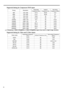 Page 8080
Supported timing for Component-YPbPr input
Displaying a 1080i(1125i)@60Hz or 1080i(1125i)@50Hz signal may result in slight image vibration.
Supported timing for Video and S-Video inputs
Timing ResolutionHorizontal 
Frequency (kHz)Ve r t i c a l  
Frequency (Hz)Dot Clock 
Frequency (MHz)
480i 720 x 480 15.73 59.94 13.5
480p 720 x 480 31.47 59.94 27
576i 720 x 576 15.63 50 13.5
576p 720 x 576 31.25 50 27
720/50p 1280 x 720 37.5 50 74.25
720/60p 1280 x 720 45 60 74.25
1080/50i 1920 x 1080 28.13 50 74.25...