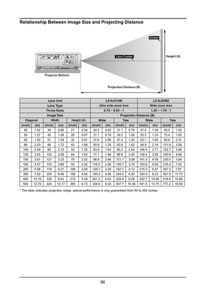 Page 10296
Relationship Between Image Size and Projecting Distance
Projec tion Distance (B)
Pr
ojec tor Bottom Height 
(A)
Lens Ce nter
Screen
Lens UnitLX-IL01UWLX-IL02WZ
Lens TypeUltra wide zoom lensWide zoom lens
Throw Ratio0.75 ~ 0.93 : 11.25 ~ 1.79 : 1
Image SizeProjection Distance (B)
DiagonalWidthHeight (A)WideTeleWideTele
(inch)(m)(inch)(m)(inch)(m)(inch)(m)(inch)(m)(inch)(m)(inch)(m)
401.02340.86210.5424.50.6231.10.7941.41.0559.91.52
501.27421.08260.6731.10.7939.21.0052.31.3375.41.92...