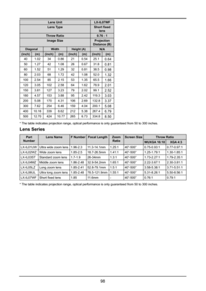 Page 10498
Lens UnitLX-IL07WF
Lens TypeShort fixed 
lens
Throw Ratio0.76 : 1
Image SizeProjection 
Distance (B)
DiagonalWidthHeight (A)N/A
(inch)(m)(inch)(m)(inch)(m)(inch)(m)
401.02340.86210.5425.10.64
501.27421.08260.6731.80.81
601.52511.29320.8138.50.98
802.03681.72421.0852.01.32
1002.54852.15531.3565.51.66
1203.051022.58641.6278.92.01
1503.811273.23792.0299.12.52
1804.571533.88952.42119.33.03
2005.081704.311062.69132.83.37
3007.622546.461594.04200.15.08
40010.163398.622125.38267.46.79...