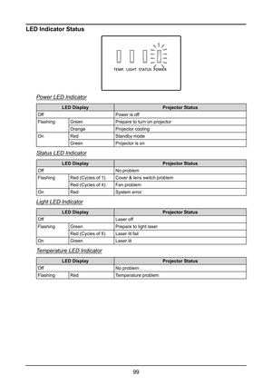 Page 10599
LED Indicator Status
Power LED Indicator
LED DisplayProjector Status
OffPower is off
FlashingGreenPrepare to turn on projector
OrangeProjector cooling
OnRedStandby mode
GreenProjector is on
Status LED Indicator
LED DisplayProjector Status
OffNo problem
FlashingRed (Cycles of 1)Cover & lens switch problem
Red (Cycles of 4)Fan problem
OnRedSystem error
Light LED Indicator
LED DisplayProjector Status
OffLaser off
FlashingGreenPrepare to light laser
Red (Cycles of 6)Laser lit fail
OnGreenLaser lit...