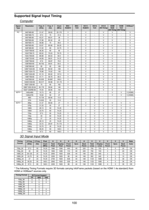 Page 106100
Supported Signal Input Timing
Computer
Signal TypeResolutionFreq. H (KHz)Freq. V (Hz)Clock (MHz) BNC - RGBHV  BNC - YUV  HD15 - RGBHV  HD15- YUV DVI-D (EIA Timing)HDMI RGB (EIA Timing)
HDMI YUV (EIA Timing)
HDBaseT 
PC640*480-6031.4759.9325.175V-V-VV-V
640*480-7537.57531.5V-V-VV-V
640*480-8543.2785.0136V-V-VV-V
800*600-6037.8860.3240V-V-VV-V
800*600-7546.887549.5V-V-VV-V
800*600-8553.6785.0656.25V-V-VV-V
848*480-6031.026033.75V-V-VV-V
1024*768-6048.366065V-V-VV-V
1024*768-7560.0275.0378.75V-V-VV-V...