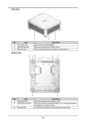 Page 2519
Rear View
123
ItemLabelDescription
1Air Intake VentTake in air to cool the projector.
2Rear IR ReceiverReceives IR signal from remote control.
3Exhaust VentHeat is discharged from the projector via the exhaust.
Bottom View
1
1
13
1
22
ItemLabelDescription
1Adjusting FootsAdjust the levelness the projection angle.
2Fixture Screw HolesThere are six fixture screw holes (M4 x 0.7 x 16mm) at the bottom 
of projector for ceiling mounting.
3Security BarAn anti-theft wire cable (not included) can be...