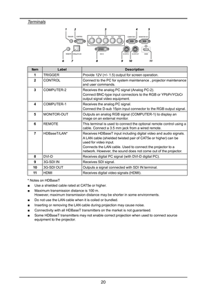 Page 2620
Terminals
13245
6
8791011
ItemLabelDescription
1TRIGGERProvide 12V (+/- 1.5) output for screen operation.
2CONTROLConnect to the PC for system maintenance , projector maintenance 
and user commands.
3COMPUTER-2Receives the analog PC signal (Analog PC-2).
Connect BNC-type input connectors to the RGB or YPbPr/YCbCr 
output signal video equipment.
4COMPUTER-1Receives the analog PC signal.
Connect the D-sub 15pin input connector to the RGB output signal.
5MONITOR-OUTOutputs an analog RGB signal...