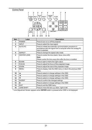 Page 2721
Control Panel
1
1413151216911
10
2345678
ItemLabelDescription
1POWERPress to turn on or off the projector.
2INPUTPress to select the input signal.
3AUTO PCPress to initiate the automatic synchronization procedure in 
accordance with the signal from a computer when the analog PC 
input is selected.
4ASPECTPress to change the aspect ratio mode.
5CENTER LENSPress to center the lens (zoom, focus, lens shift).
Note:
Please center the lens every time after the lens is installed.
6BLANKPress to light or...