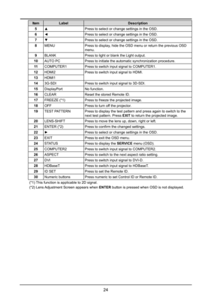 Page 3024
ItemLabelDescription
5▲Press to select or change settings in the OSD.
6◄Press to select or change settings in the OSD.
7▼Press to select or change settings in the OSD.
8MENUPress to display, hide the OSD menu or return the previous OSD 
menu.
9BLANKPress to light or blank the Light output.
10AUTO PCPress to initiate the automatic synchronization procedure.
11COMPUTER1Press to switch input signal to COMPUTER1.
12HDMI2Press to switch input signal to HDMI.
13HDMI1
143G-SDIPress to switch input signal to...