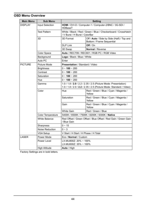 Page 5044
OSD Menu Overview
Main MenuSub MenuSetting
DISPLAYInput SelectionHDMI / DVI-D / Computer-1 / Computer-2/BNC / 3G-SDI / 
HDBaseT
Test PatternWhite / Black / Red / Green / Blue / Checkerboard / CrossHatch 
/ V Burst / H Burst / ColorBar
3D3D FormatOff / Auto / Side by Side (Half) / Top and 
Bottom / Frame Sequential
DLP LinkOff / On
3D SwapNormal / Reverse
Color SpaceAuto / REC709 / REC601 / RGB PC / RGB Video
BackgroundLogo / Black / Blue / White
Auto PCEnter
PICTUREPicture ModePresentation / Standard...