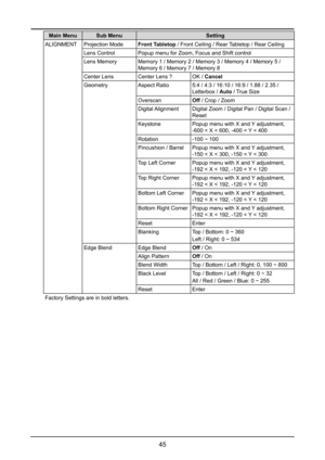 Page 5145
Main MenuSub MenuSetting
ALIGNMENTProjection ModeFront Tabletop / Front Ceiling / Rear Tabletop / Rear Ceiling
Lens ControlPopup menu for Zoom, Focus and Shift control
Lens MemoryMemory 1 / Memory 2 / Memory 3 / Memory 4 / Memory 5 / 
Memory 6 / Memory 7 / Memory 8
Center LensCenter Lens ?OK / Cancel
GeometryAspect Ratio5:4 / 4:3 / 16:10 / 16:9 / 1.88 / 2.35 / 
Letterbox / Auto / True Size
OverscanOff / Crop / Zoom
Digital AlignmentDigital Zoom / Digital Pan / Digital Scan / 
Reset
KeystonePopup menu...