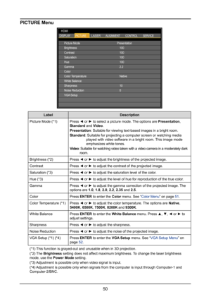 Page 5650
PICTURE Menu
Picture Mode
Brightness
Contrast
Saturation
Hue
Gamma
Color
Color Temperature
White Balance
Sharpness
Noise Reduction
VGA SetupPresentation
100
100
100
100
2.2
Native
10
0
HDMI
DISPLAYPICTURELASERALIGNMENT
CONTROLSERVICE
LabelDescription
Picture Mode (*1)Press ◄ or ► to select a picture mode. The options are Presentation, 
Standard and Video.
Presentation:  Suitable for viewing text-based images in a bright room.
Standard:   Suitable for projecting a computer screen or watching media...