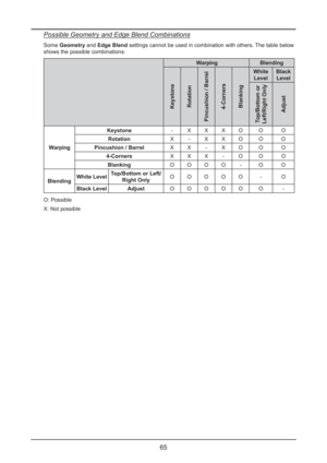 Page 7165
Possible Geometry and Edge Blend Combinations
Some Geometry and Edge Blend settings cannot be used in combination with others. The table below 
shows the possible combinations:
W arping Blending
Keystone
Rotation
Pincushion / Barrel 4-CornersBlanking
White Level Black 
Level
T op/Bottom or 
Left/Right Only
Adjust
Warping Keystone
-X XXO O O
Rotation X-X XO O O
Pincushion / Barrel XX -X O O O
4-Corners XXX -O O O
Blanking OOOO - O O
Blending Whi
te  L eve lT
op/Bottom or Left/
Right Only O
OOOO -O...