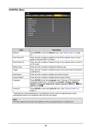 Page 7266
CONTROL Menu
Network
Auto Power Off
Direct Power On
Startup Logo
Trigger
Auto Search
Dynamic Black
Language
Control IDOff
Off
On
Off
Off
Off
HDMI
DISPLAYPICTURELASERALIGNMENT
CONTROLSERVICE
LabelDescription
NetworkPress ENTER to enter the Network menu. See “Network Menu” on page 
67.
Auto Power OffPress ◄ or ► to enable or disable turning off the projector when no input 
signal is received within 15 minutes.
Direct Power OnPress ◄ or ► to enable or disable turning on the projector when connect to 
an...