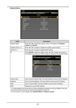 Page 7367
Network Menu
Network Mode
Standby Power
DHCP
IP 
Subnet Mask
Gateway
DNS
MAC
HDMI
DISPLAYPICTURELASERALIGNMENT
CONTROLSERVICE
Projector Control
Off
Off
192.168.0.100
255.255.255.0 0.0.0.0
0.0.0.0
00:18:23:2c:eb:8a
LabelDescription
Network ModePress ◄ or ► to select the network control. The options are Projector 
Control and Service.
Standby Power (*1)Press ◄ or ► to enable or disable the standby power function.
DHCP (*2)Press ◄ or ► to enable or disable DHCP setting.
IPPress ENTER to adjust the...