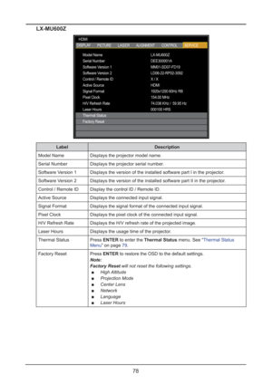 Page 8478
LX-MU600Z
Model Name
S erial  Number
S oftware  Vers ion  1
S oftware  Vers ion  2
Cont rol / Remot e ID
Acti ve  S ourc e
S ignal F ormat
P ix el  Clock
H /V  Ref resh Rat e
Las er Hours
T hermal Sta tu s
F actory  Reset L
X -MU600Z
D EE300001A
MM01-S D07-FD19
LD06-22-RP 02-3092
X / X
HDMI
1920x 1200 60Hz  RB
154. 00 MHz
74. 038 K Hz /  59. 95 Hz
000100  HRS
HDMI
D
ISPL AYPIC TURELASERA LIGNME NT CO NTR O L SERVICE
Label Description
Model Name Displays the projector model name.
Serial Number Displays...