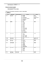 Page 110104
System response: OP BRIGHT = 127
Execute command example:
Input: op auto.img [CR]
System response: OP AUTO.IMG
The list of valid operations commands are shown in below table.
1. DISPLAY
ItemOperationCommandsValuesNotes
1-1Input.sel= ?0 = HDMI
1 = DVI-D
2 = Computer-1
3 = Computer-2 / BNC
5 = HDBaseT
6 = 3G-SDI
Note1
(no item4 
because no DP 
source)
1-2pattern= ?0 = Off
1 = White 
2 = Black
3 = Red
4 = Green
5 = Blue
6 = Checkboard
7 = Cross Hatch
8 = V Burst
9 = H Burst
10 = Color Bar
Note1...