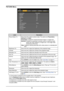 Page 5650
PICTURE Menu
Picture Mode
Brightness
Contrast
Saturation
Hue
Gamma
Color
Color Temperature
White Balance
Sharpness
Noise Reduction
VGA SetupPresentation
100
100
100
100
2.2
Native
10
0
HDMI
DISPLAYPICTURELASERALIGNMENT
CONTROLSERVICE
LabelDescription
Picture Mode (*1)Press ◄ or ► to select a picture mode. The options are Presentation, 
Standard and Video.
Presentation:  Suitable for viewing text-based images in a bright room.
Standard:   Suitable for projecting a computer screen or watching media...